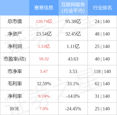 賽意信息周漲幅2.33%，主力資金凈流入1.46億元，互聯網軟硬件業務前景廣闊